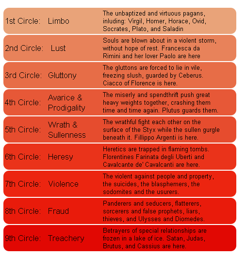 The Nine Circles of Hell